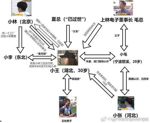 娱乐圈吃瓜人员关系图,揭秘明星间的爱恨情仇 第2张 娱乐圈吃瓜人员关系图,揭秘明星间的爱恨情仇 第2张